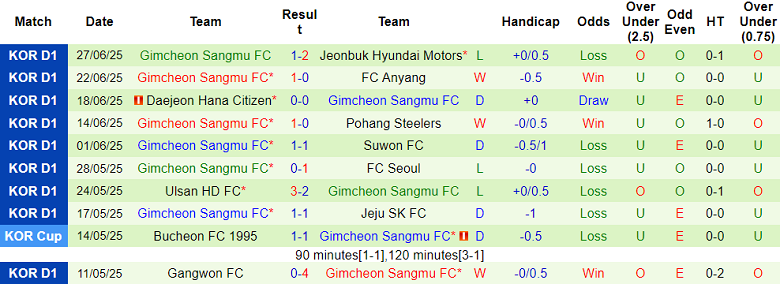 Nhận định, soi kèo Daegu vs Gimcheon Sangmu, 17h30 ngày 18/7: Tìm lại nụ cười - Ảnh 2
