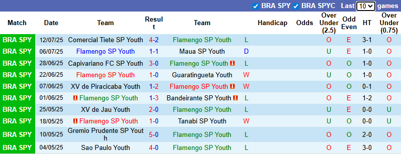 Nhận định, soi kèo Flamengo SP Youth vs Leverkusen, 1h00 ngày 19/7: Học hỏi là chính - Ảnh 2