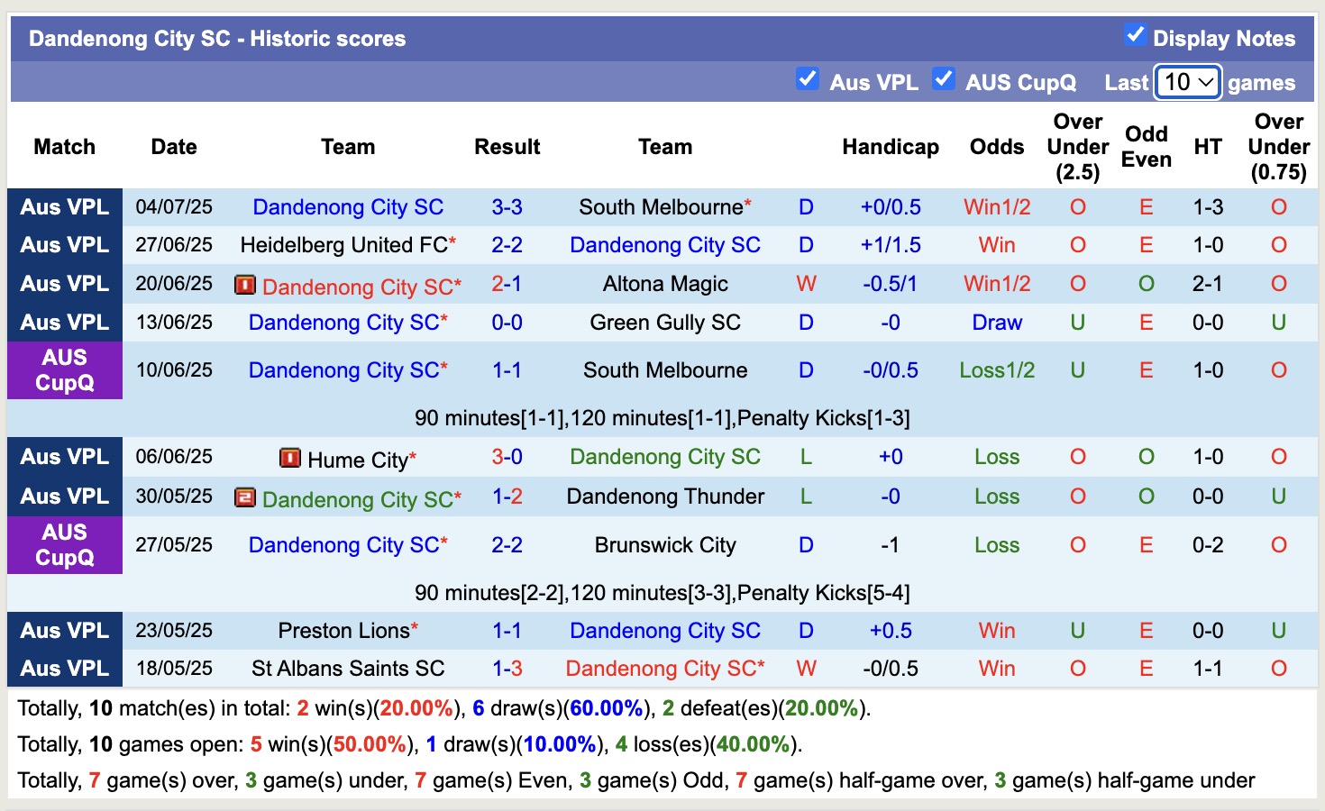 Nhận định, soi kèo Avondale FC vs Dandenong City SC, 12h00 ngày 19/7: Sáng cửa dưới - Ảnh 3