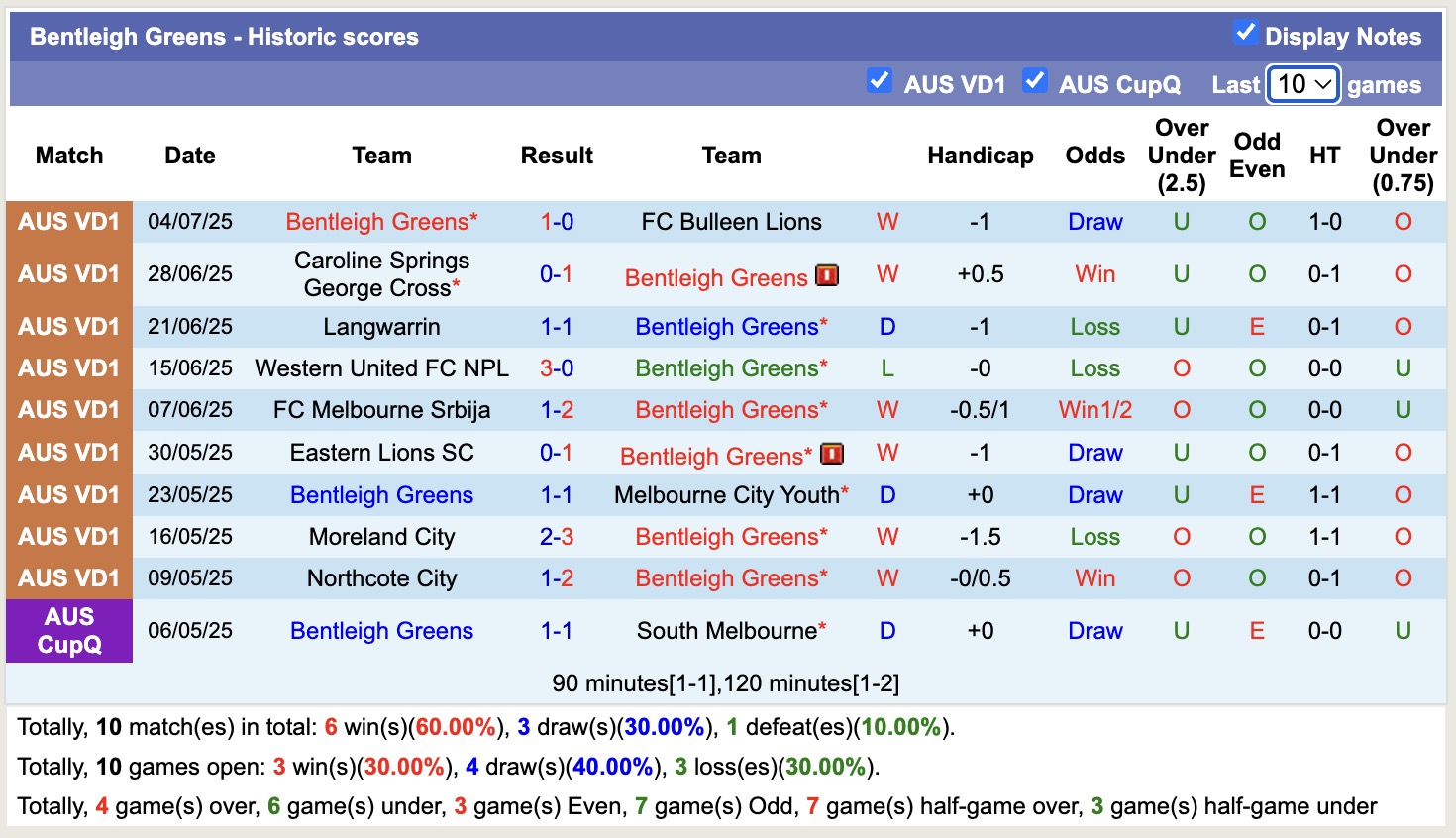 Nhận định, soi kèo Kingston City vs Bentleigh Greens, 15h00 ngày 19/7: Đánh chiếm Top1 - Ảnh 4