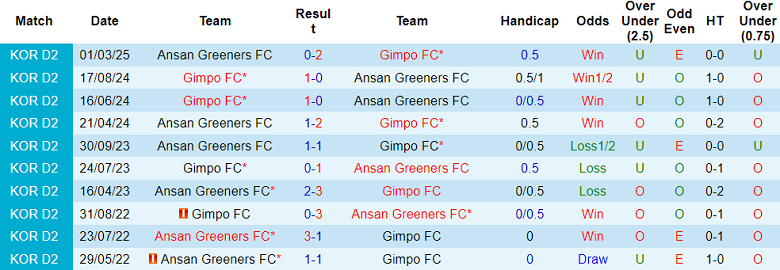 Nhận định, soi kèo Gimpo FC vs Ansan Greeners, 17h00 ngày 19/7: Đối thủ yêu thích - Ảnh 3