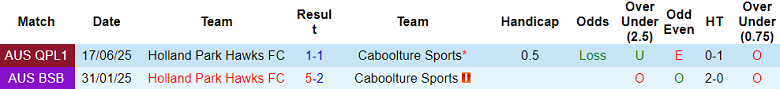 Nhận định, soi kèo Caboolture vs Holland Park Hawks, 17h15 ngày 18/7: Thắng tiếp? - Ảnh 3
