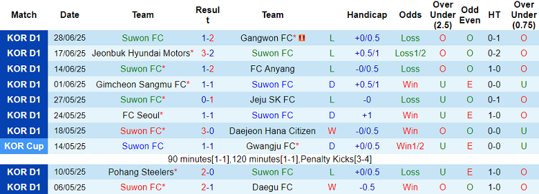 Nhận định, soi kèo Suwon FC vs Gwangju, 17h30 ngày 18/7: Khó thoát khủng hoảng - Ảnh 1