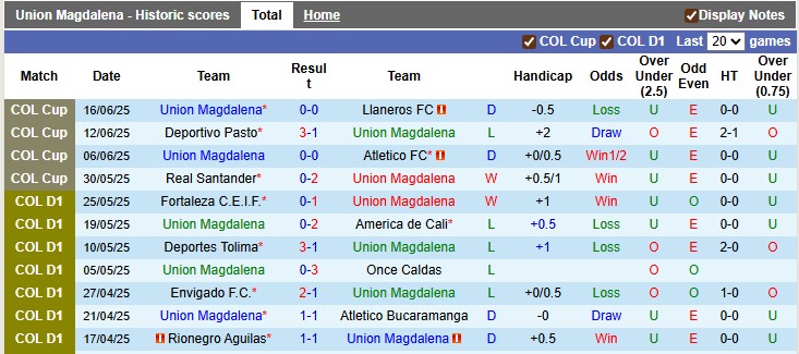 Nhận định, soi kèo Union Magdalena vs Llaneros, 6h00 ngày 19/7: Chia điểm?! - Ảnh 1