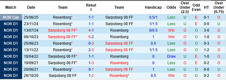 Nhận định, soi kèo Sarpsborg vs Rosenborg, 23h00 ngày 18/7: Tiếp tục ôm hận - Ảnh 4