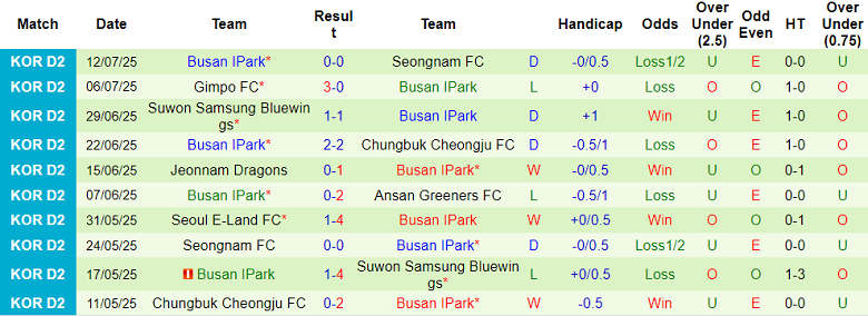 Nhận định, soi kèo Hwaseong vs Busan IPark, 17h00 ngày 19/7: Khó tin cửa dưới - Ảnh 2