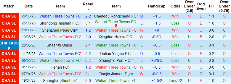 Nhận định, soi kèo Wuhan Three Towns vs Qingdao West Coast, 18h00 ngày 18/7: Tìm lại niềm vui - Ảnh 1