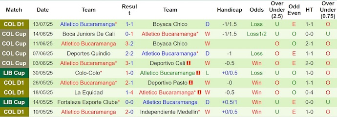 Nhận định, soi kèo America de Cali vs Bucaramanga, 3h00 ngày 19/7: Chủ nhà sa sút - Ảnh 2