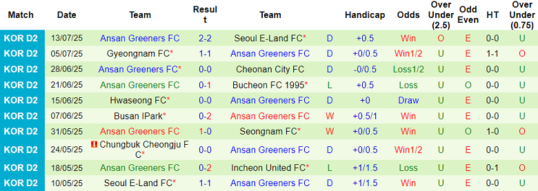 Nhận định, soi kèo Gimpo FC vs Ansan Greeners, 17h00 ngày 19/7: Đối thủ yêu thích - Ảnh 2