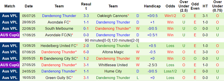 Nhận định, soi kèo Port Melbourne vs Dandenong Thunder, 17h15 ngày 18/7: Kết quả dễ đoán - Ảnh 2