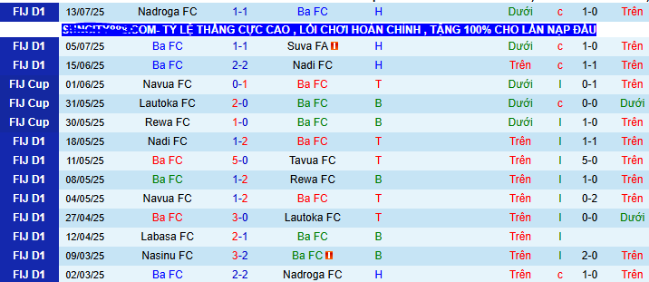 Nhận định, soi kèo Ba FC vs Nasinu, 10h00 ngày 19/7 - Ảnh 1