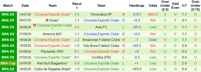 Nhận định, soi kèo Atletico GO vs Criciuma, 05h00 ngày 19/7: Khác biệt sân bãi - Ảnh 2
