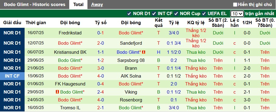 Nhận định, soi kèo Viking vs Bodo Glimt, 23h00 ngày 19/7: Nhà vua đòi nợ - Ảnh 3