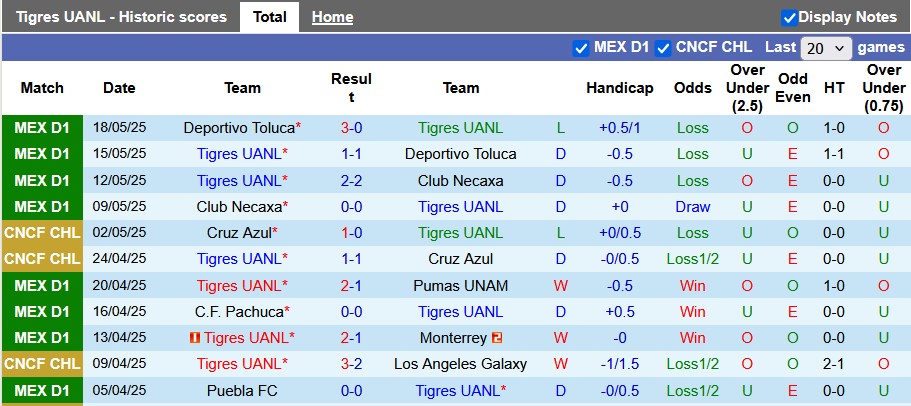 Nhận định, soi kèo Tigres UANL vs Juarez, 8h00 ngày 20/7: Những vị khách cứng đầu - Ảnh 1