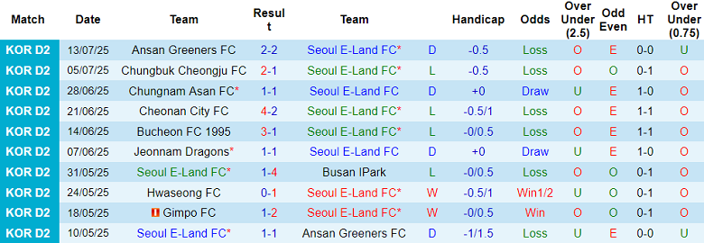 Nhận định, soi kèo Seoul E-Land vs Seongnam, 17h00 ngày 19/7: Khó cho cửa dưới - Ảnh 1