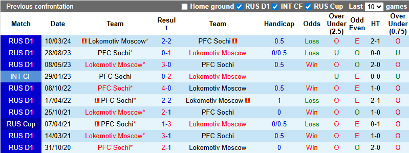 Nhận định, soi kèo Lokomotiv Moscow vs PFC Sochi, 22h00 ngày 19/7: Không dễ dàng - Ảnh 5