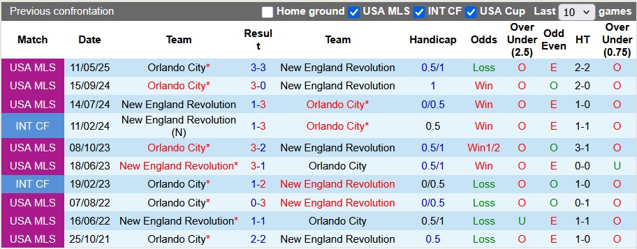 Nhận định, soi kèo New England vs Orlando City, 6h30 ngày 20/7: Điềm lành xa nhà - Ảnh 3