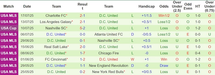 Nhận định, soi kèo Columbus Crew vs DC United, 6h30 ngày 20/7: Chìm trong khủng hoảng - Ảnh 3