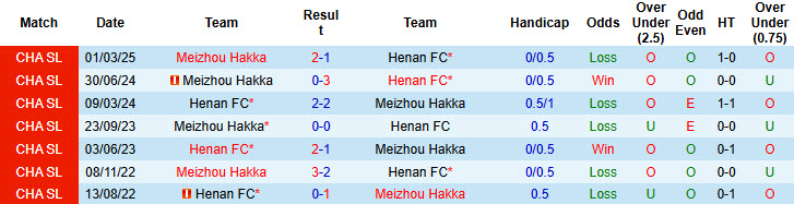 Nhận định, soi kèo Henan FC vs Meizhou Hakka, 19h00 ngày 19/7: Khủng hoảng diện rộng - Ảnh 4