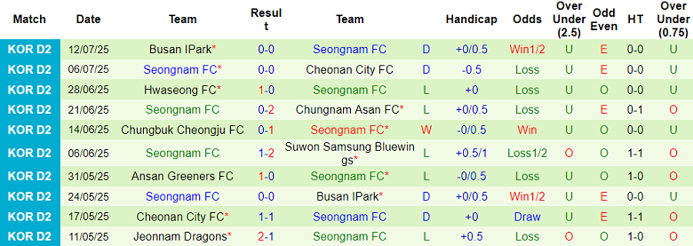 Nhận định, soi kèo Seoul E-Land vs Seongnam, 17h00 ngày 19/7: Khó cho cửa dưới - Ảnh 2