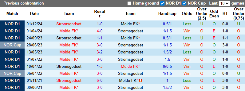 Nhận định, soi kèo Molde vs Stromsgodset, 21h00 ngày 19/7: Khó có bất ngờ - Ảnh 4