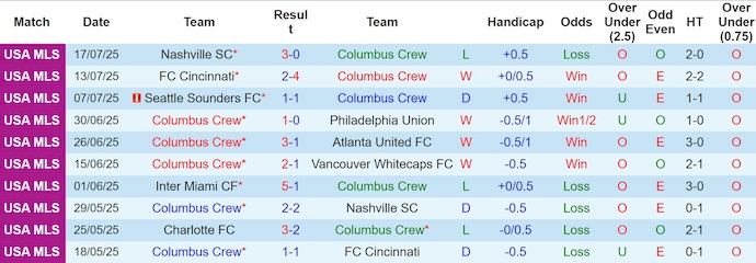 Nhận định, soi kèo Columbus Crew vs DC United, 6h30 ngày 20/7: Chìm trong khủng hoảng - Ảnh 2