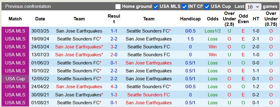Nhận định, soi kèo Seattle Sounders vs San Jose, 7h30 ngày 20/7: Khách đang kém cỏi - Ảnh 3
