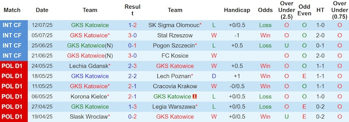 Nhận định, soi kèo GKS Katowice vs Rakow Czestochowa, 1h15 ngày 20/7: Mục tiêu có điểm - Ảnh 2