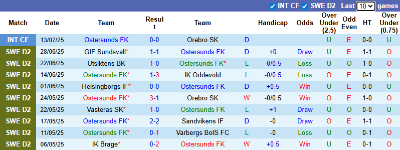Nhận định, soi kèo Ostersunds vs Falkenbergs, 20h00 ngày 19/7: Rút ngắn khoảng cách - Ảnh 2