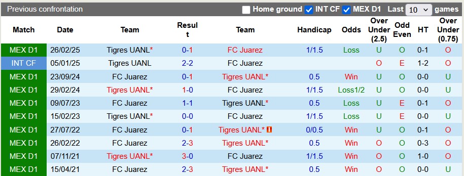 Nhận định, soi kèo Tigres UANL vs Juarez, 8h00 ngày 20/7: Những vị khách cứng đầu - Ảnh 3