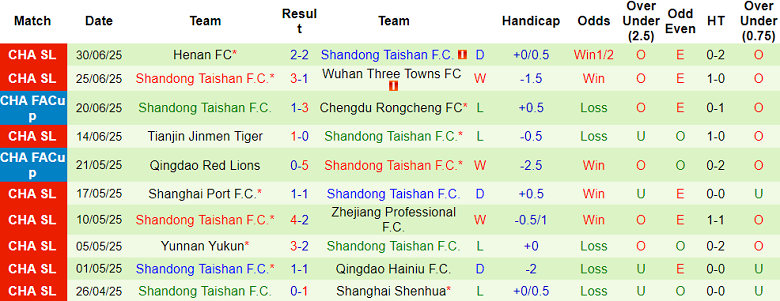 Nhận định, soi kèo Dalian Yingbo vs Shandong Taishan, 18h00 ngày 19/7: Nối dài ngày vui - Ảnh 2
