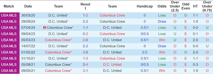 Nhận định, soi kèo Columbus Crew vs DC United, 6h30 ngày 20/7: Chìm trong khủng hoảng - Ảnh 4