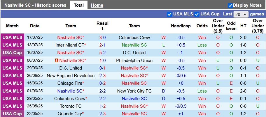 Nhận định, soi kèo Nashville vs Toronto, 7h30 ngày 20/7: Chủ nhà đang sung - Ảnh 1