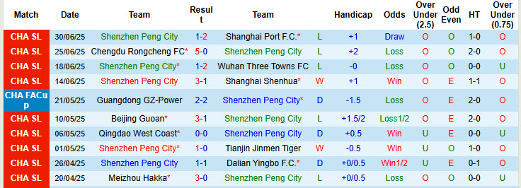 Nhận định, soi kèo Shenzhen Peng City vs Qingdao Hainiu, 18h35 ngày 19/7: Những kẻ khốn khổ - Ảnh 2