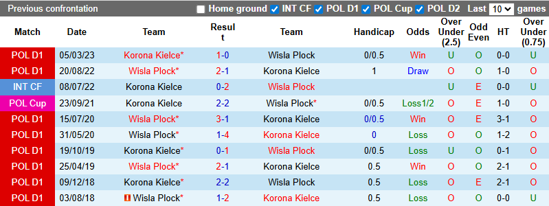 Nhận định, soi kèo Wisla Plock vs Korona Kielce, 22h30 ngày 19/7: Tận dụng lợi thế - Ảnh 4