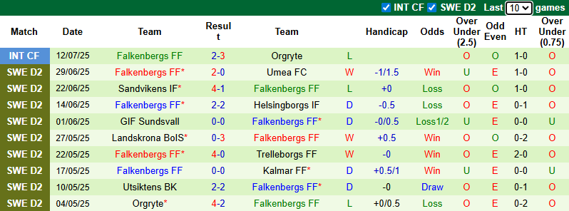 Nhận định, soi kèo Ostersunds vs Falkenbergs, 20h00 ngày 19/7: Rút ngắn khoảng cách - Ảnh 3