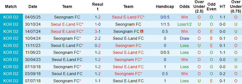 Nhận định, soi kèo Seoul E-Land vs Seongnam, 17h00 ngày 19/7: Khó cho cửa dưới - Ảnh 3