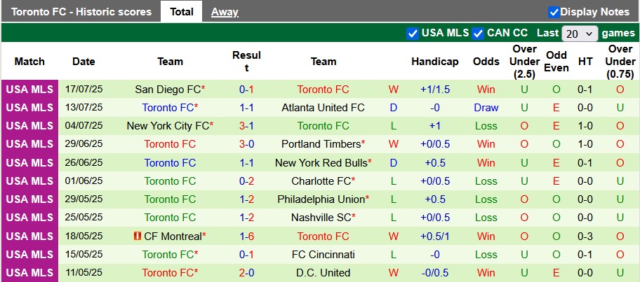 Nhận định, soi kèo Nashville vs Toronto, 7h30 ngày 20/7: Chủ nhà đang sung - Ảnh 2