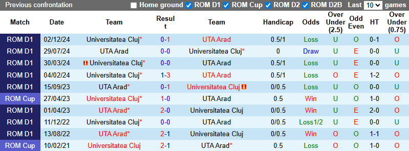 Nhận định, soi kèo Universitatea Cluj vs UTA Arad, 22h30 ngày 19/7: Tiếp đà hưng phấn - Ảnh 4