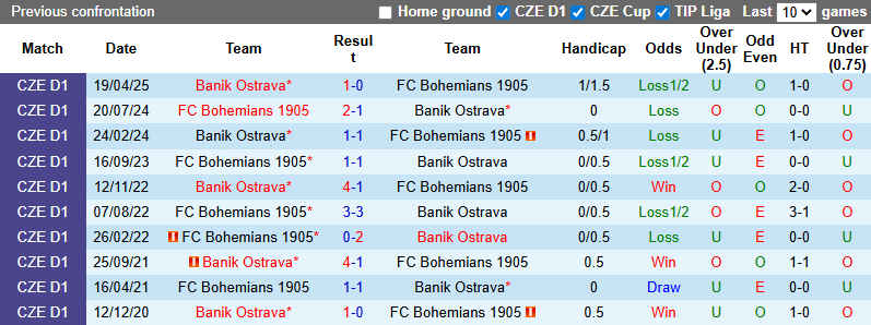 Nhận định, soi kèo Bohemians vs Banik Ostrava, 22h00 ngày 19/7: Tự tin trên sân khách - Ảnh 4