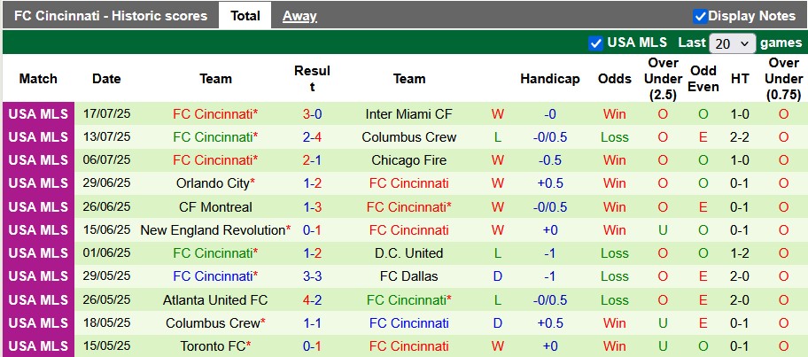 Nhận định, soi kèo Real Salt Lake vs Cincinnati, 8h30 ngày 20/7: Khách lấn chủ - Ảnh 2