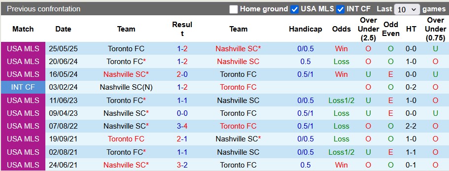 Nhận định, soi kèo Nashville vs Toronto, 7h30 ngày 20/7: Chủ nhà đang sung - Ảnh 3