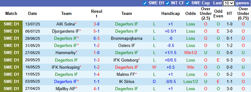 Nhận định, soi kèo Degerfors vs GAIS, 22h30 ngày 19/7: Khó cho chủ nhà - Ảnh 3