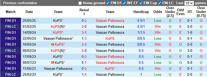 Nhận định, soi kèo Vaasan Palloseura vs KuPS, 21h00 ngày 19/7: Tin vào khách - Ảnh 4