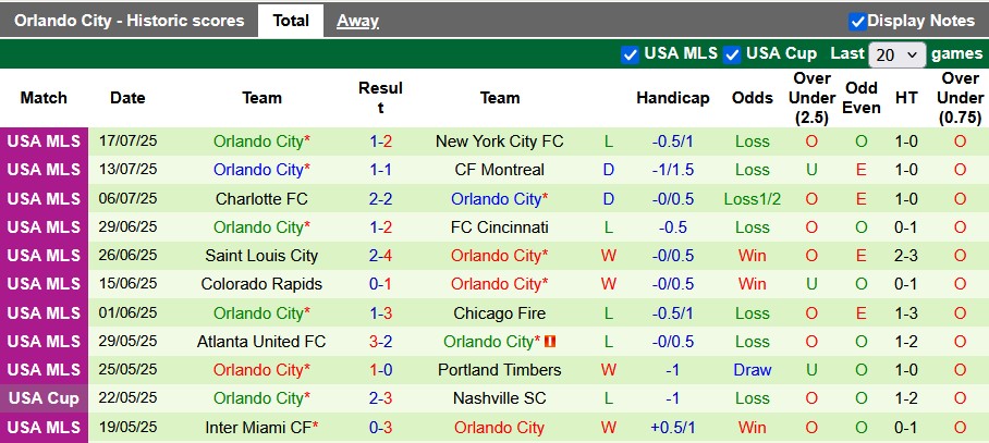Nhận định, soi kèo New England vs Orlando City, 6h30 ngày 20/7: Điềm lành xa nhà - Ảnh 2