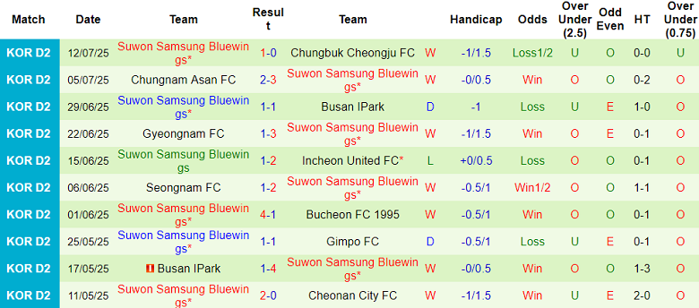Nhận định, soi kèo Jeonnam Dragons vs Suwon Bluewings, 17h00 ngày 19/7: Hết bất bại? - Ảnh 2