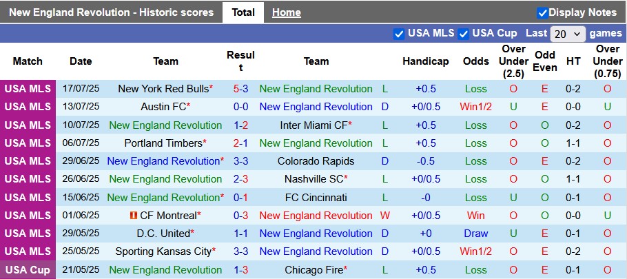Nhận định, soi kèo New England vs Orlando City, 6h30 ngày 20/7: Điềm lành xa nhà - Ảnh 1