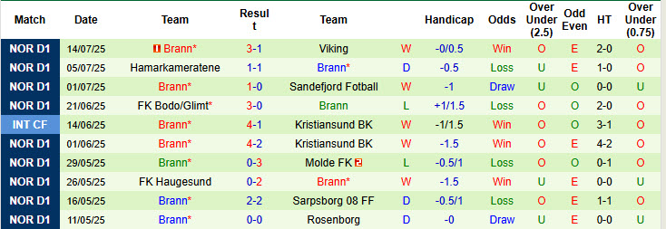 Nhận định, soi kèo KFUM-Kameratene Oslo vs Brann, 19h00 ngày 19/7: Bỏ lỡ cơ hội thu hẹp - Ảnh 4