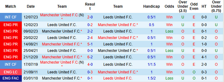 Nhận định, soi kèo MU vs Leeds, 20h00 ngày 19/7: Nhiều vấn đề tồn đọng - Ảnh 4