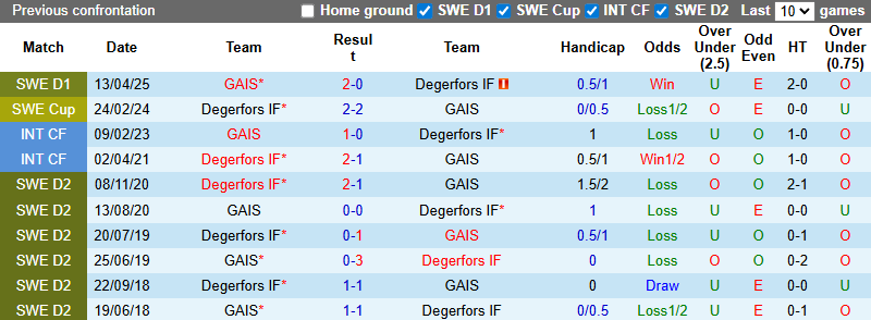 Nhận định, soi kèo Degerfors vs GAIS, 22h30 ngày 19/7: Khó cho chủ nhà - Ảnh 5